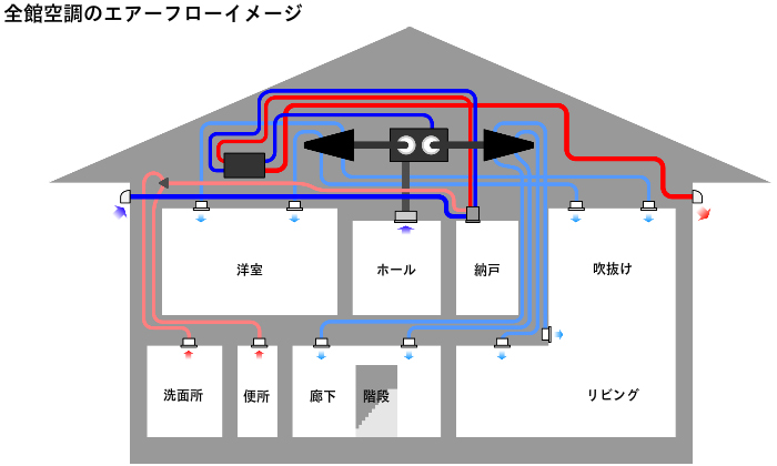 「室温の集中コントロール」＋「24時間換気」＝全館空調