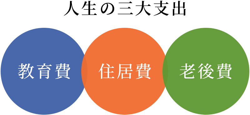 大切なのは「人生の三大支出」を見据えること